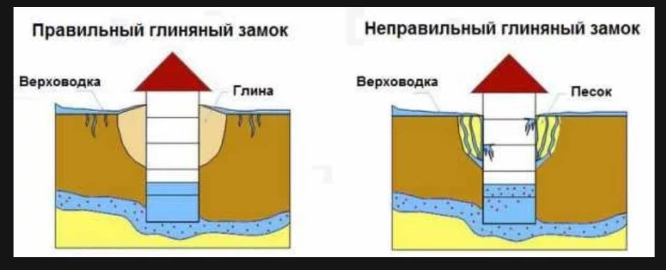 Правильный и неправильный глиняный замок для колодца Луховицкий район