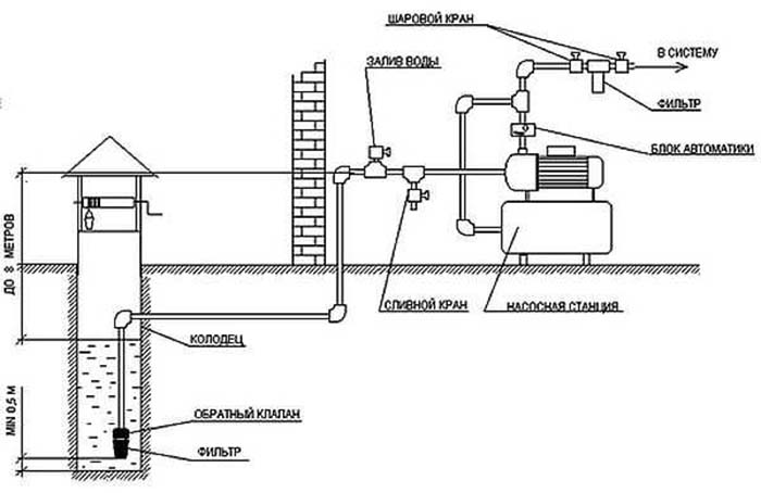 Схема водоснабжения в Луховицах с насосной станцией