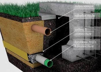 Дренаж участка вокруг, поверхностный и глубинный дренаж под ключ