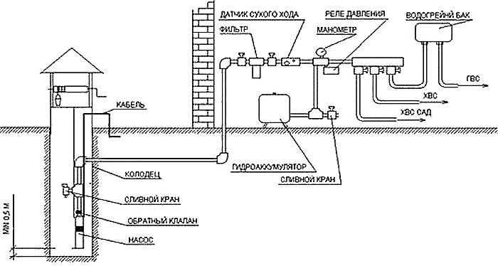 Схема водоснабжения из колодца в Луховицах и Луховицком районе